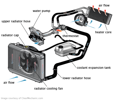 Tìm hiểu về nguyên lý hoạt động của hệ thống làm mát trên ô tô
