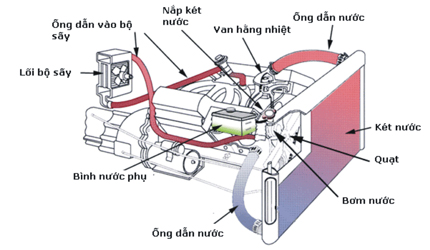 Những dấu hiệu hư hỏng của hệ thống làm mát